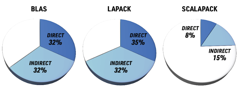 ECP dependency charts