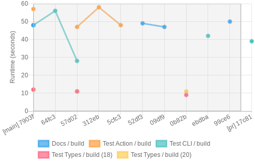 job runtime chart