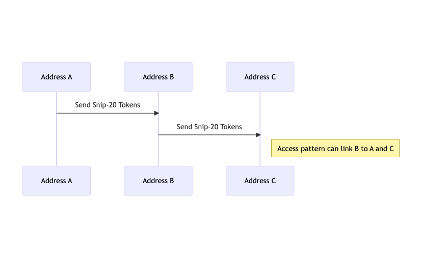 Storage Access Pattern