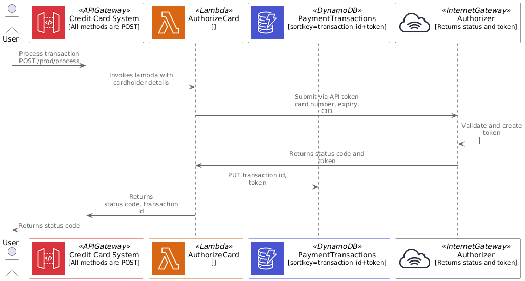 Technical View Sequence Diagram