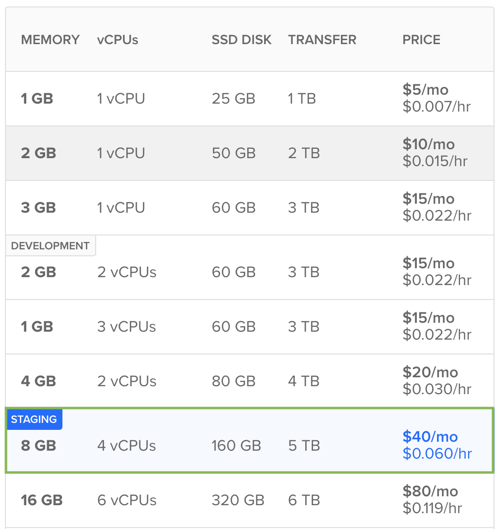 DigitalOcean Size Of Machine