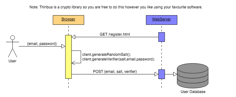 Thinbus SRP Register Diagram