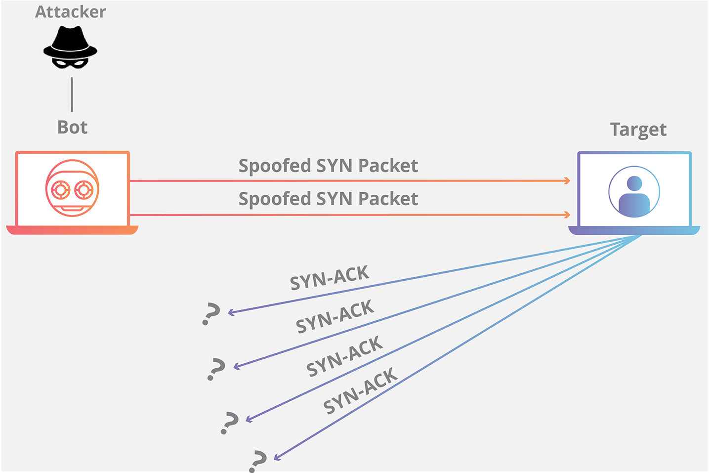 syn flood diagram