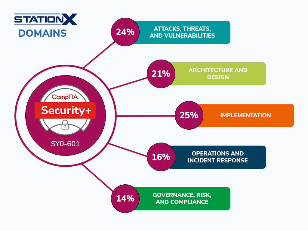 CompTIA Security+ Domains (SY0-601) - graphic by StationX team