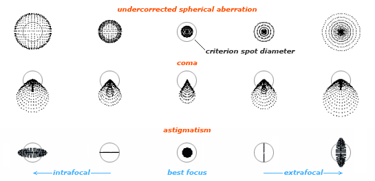 optical aberrations