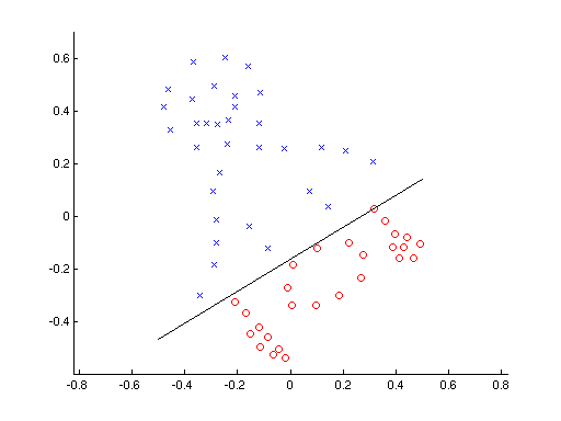 Figure 1. Representation of binary classification done by perceptron to separate data into two classes.