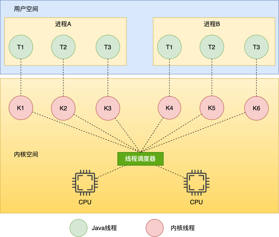 NPTL线程模型