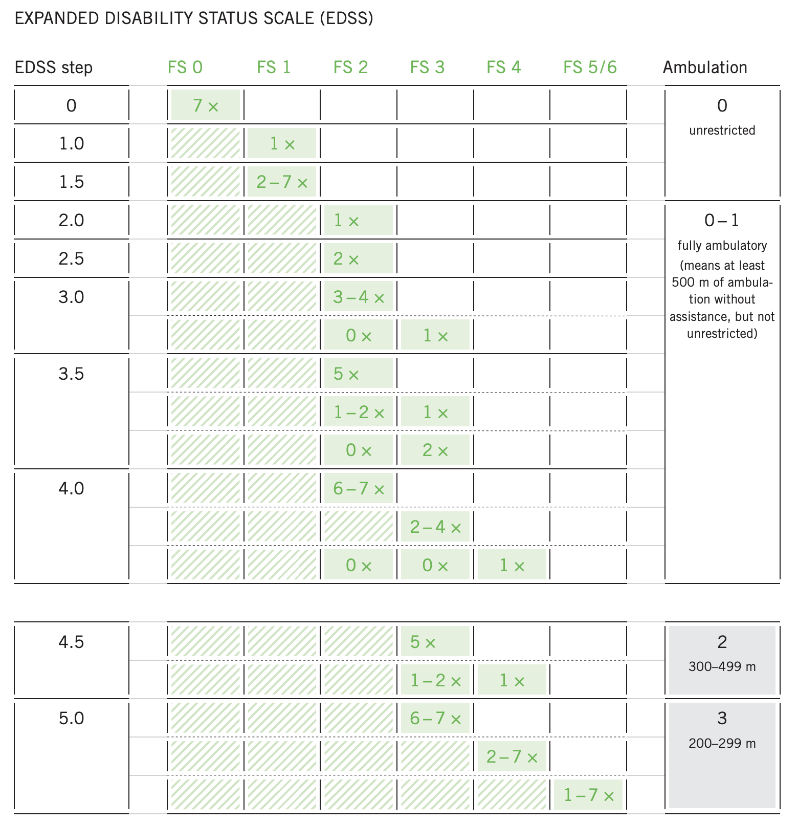 Table used to calculate scores determined by functional systems