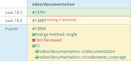 Pull request status dashboard