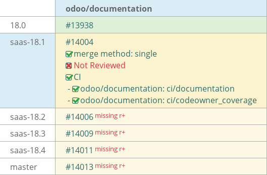 Pull request status dashboard