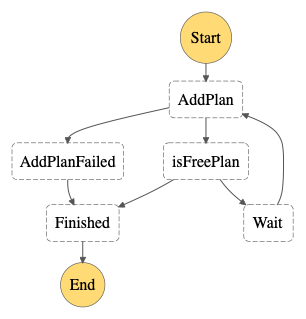 User Management State Machine