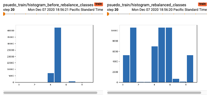 Initial Training; Psuedo-Labels before and after Re-balancing