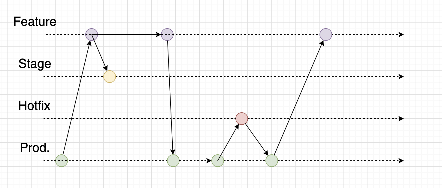 git flow preview