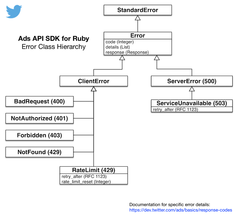 Error Hierarchy