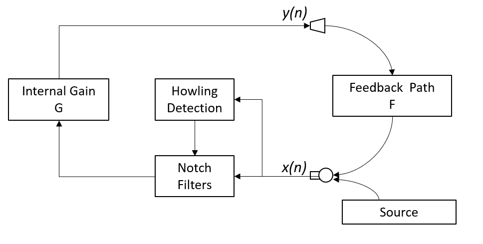 Howling Suppression using Notch Filtering