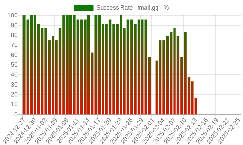 Success Rate for tmail.gg