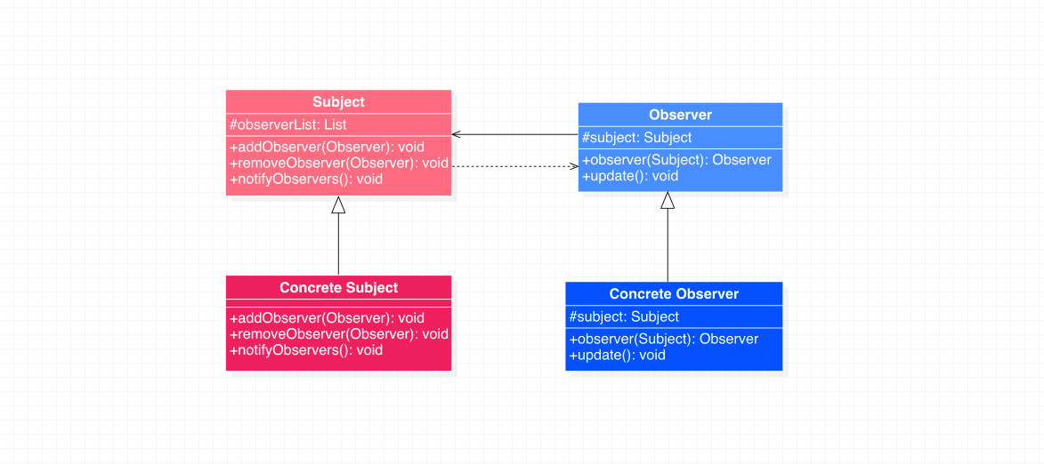 观察者模式类图