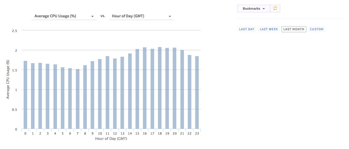 Kadira Insights - CPU Usage by day for the last month