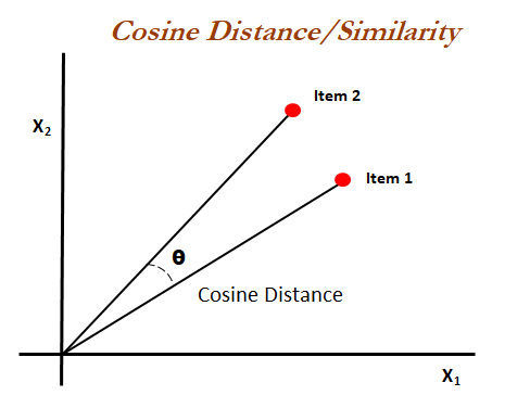 Cosine similarity graph