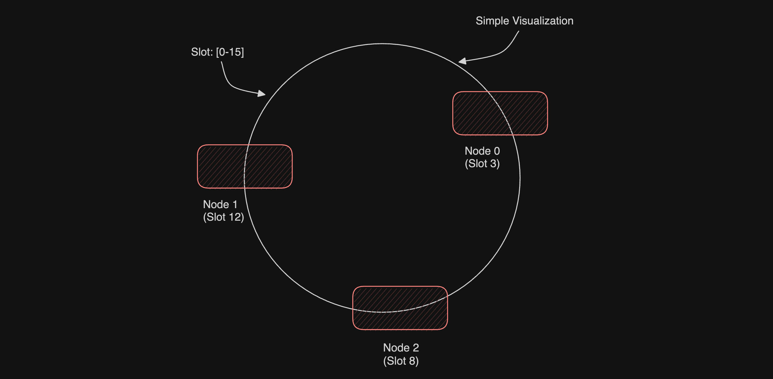 Circular Hash Demonstration