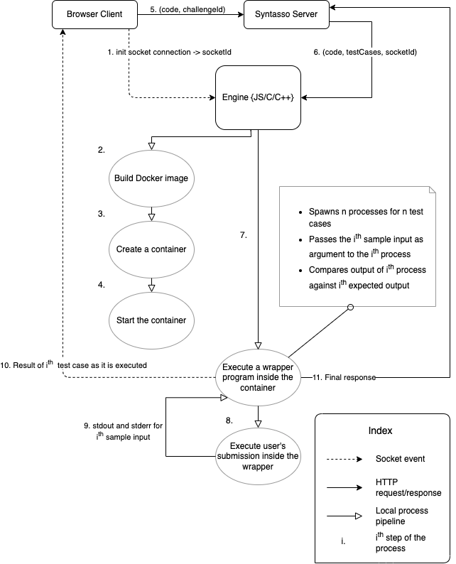 Engine Architecture