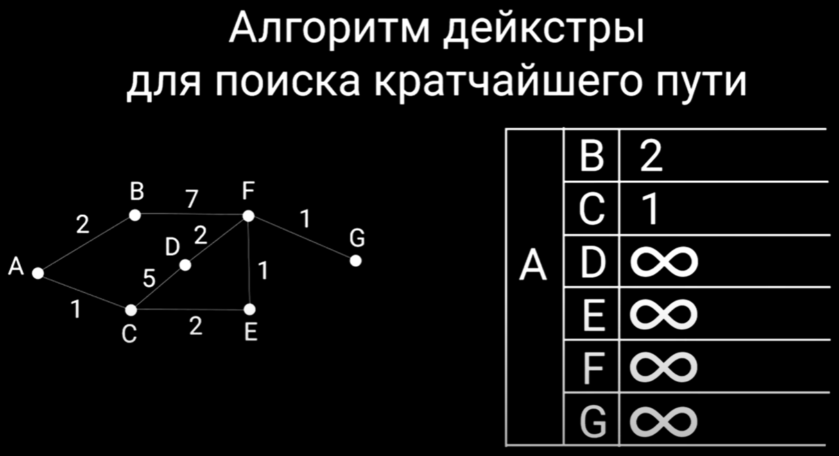 Dijkstra's algorithm