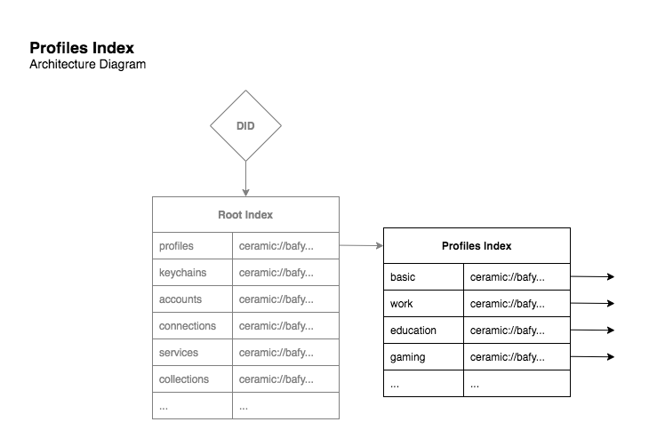 Profiles Index Diagram