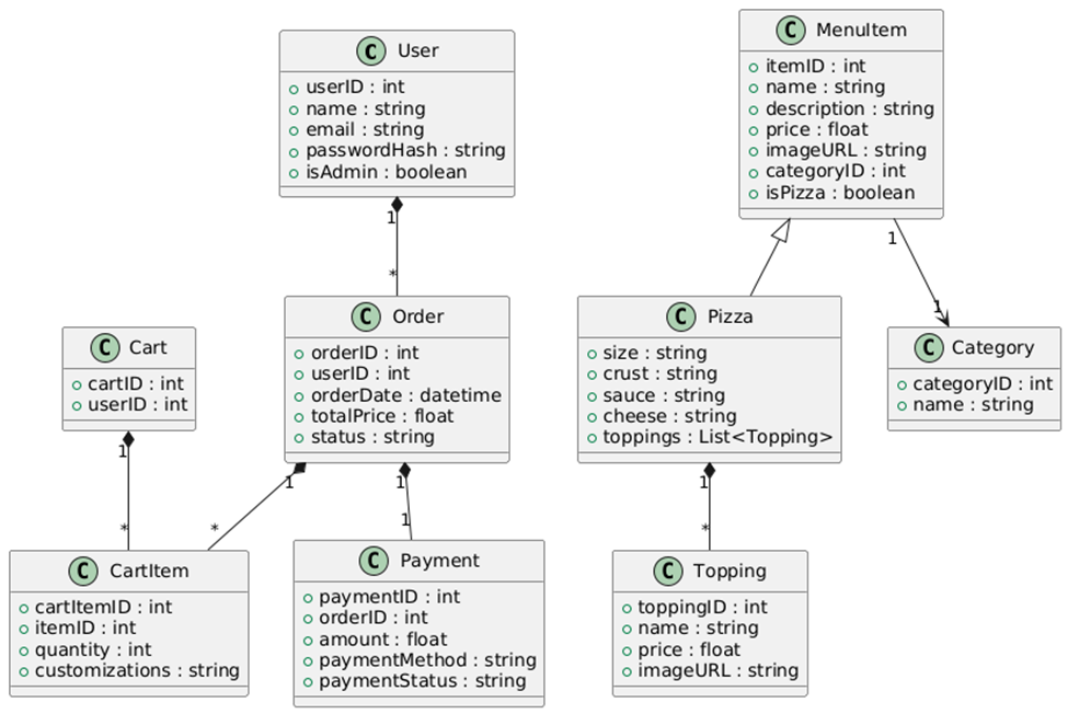 GitHub - OneSaltyPringle/firestone-pizza: CTU Group Project Github ...