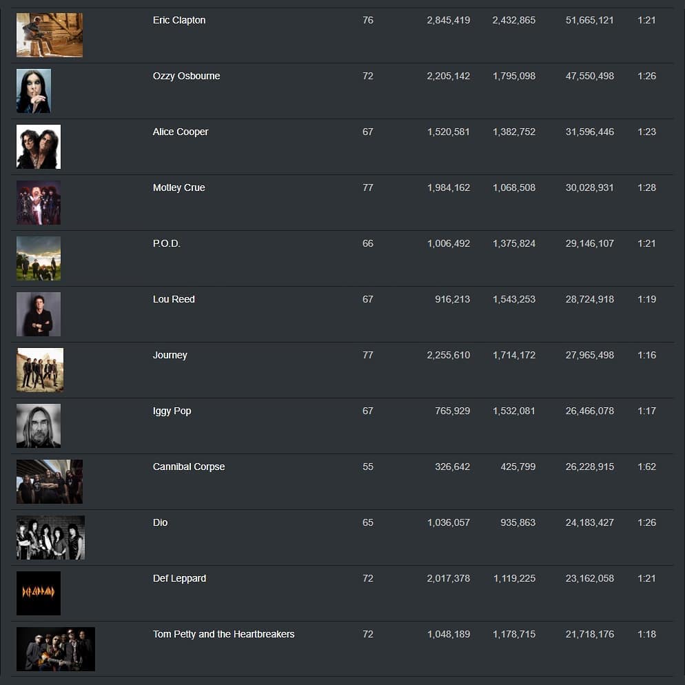 list of artists and their statistics from Spotify and Last F M