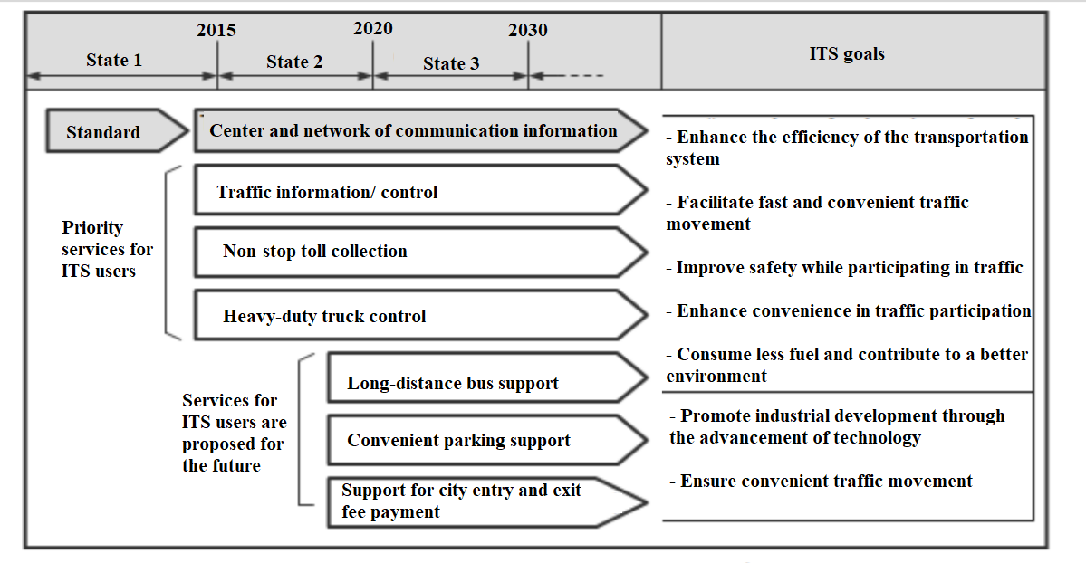 The Development Path of ITS System in Hanoi