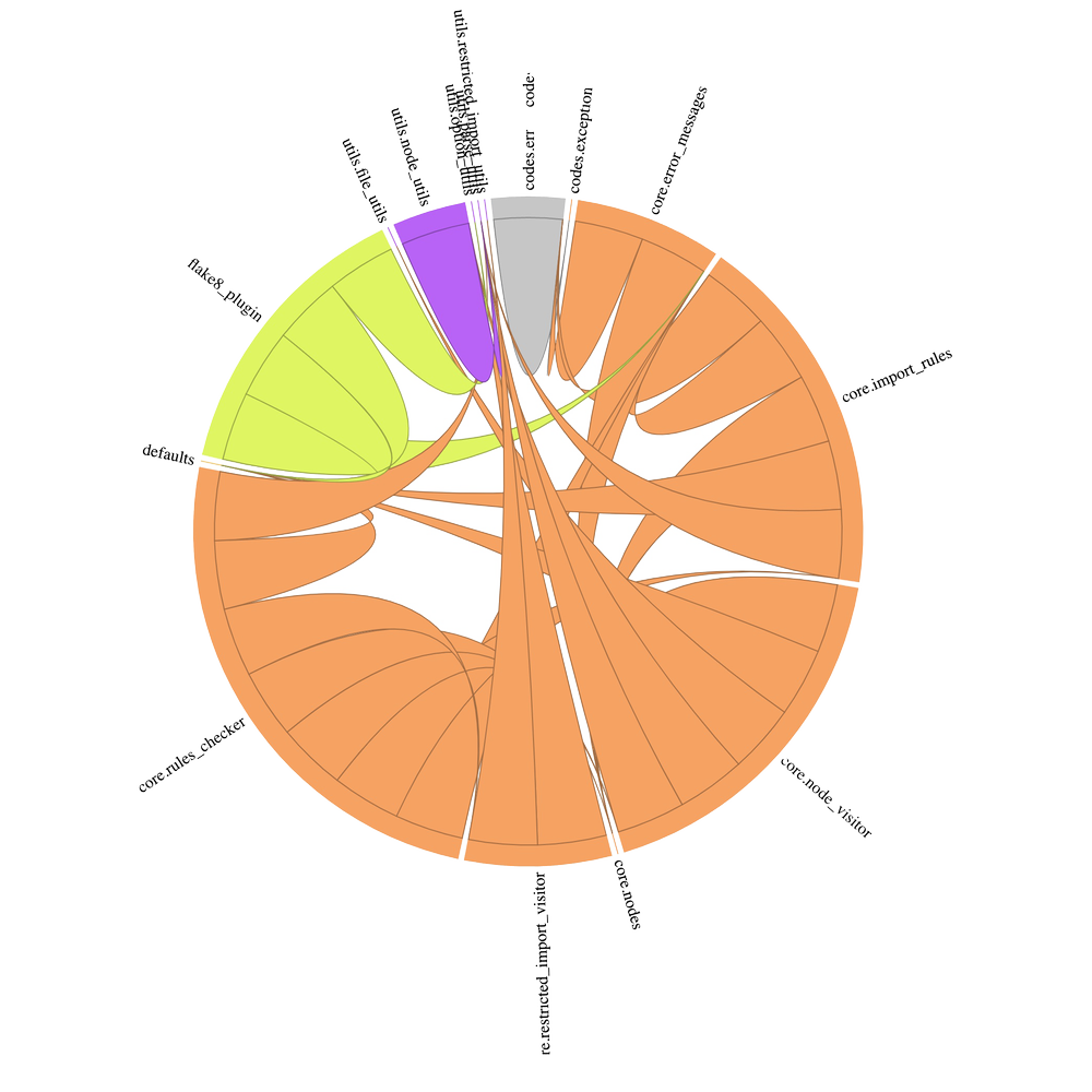 Project Dependency Wheel