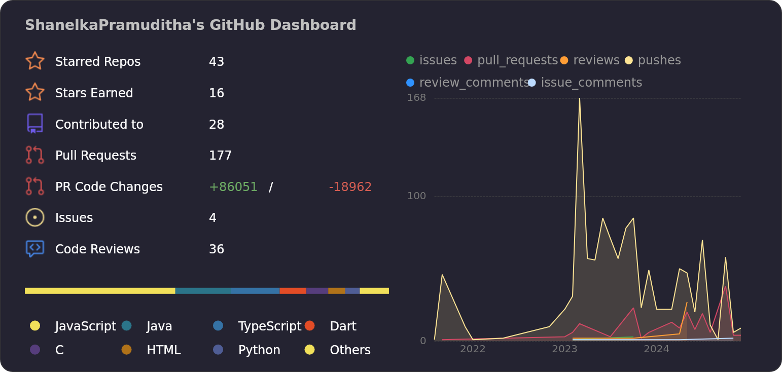 Dashboard stats of @ShanelkaPramuditha