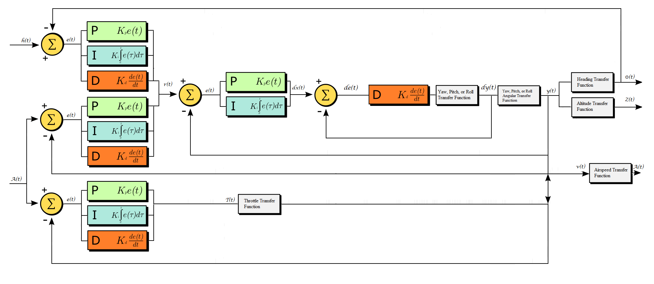 Total PID System