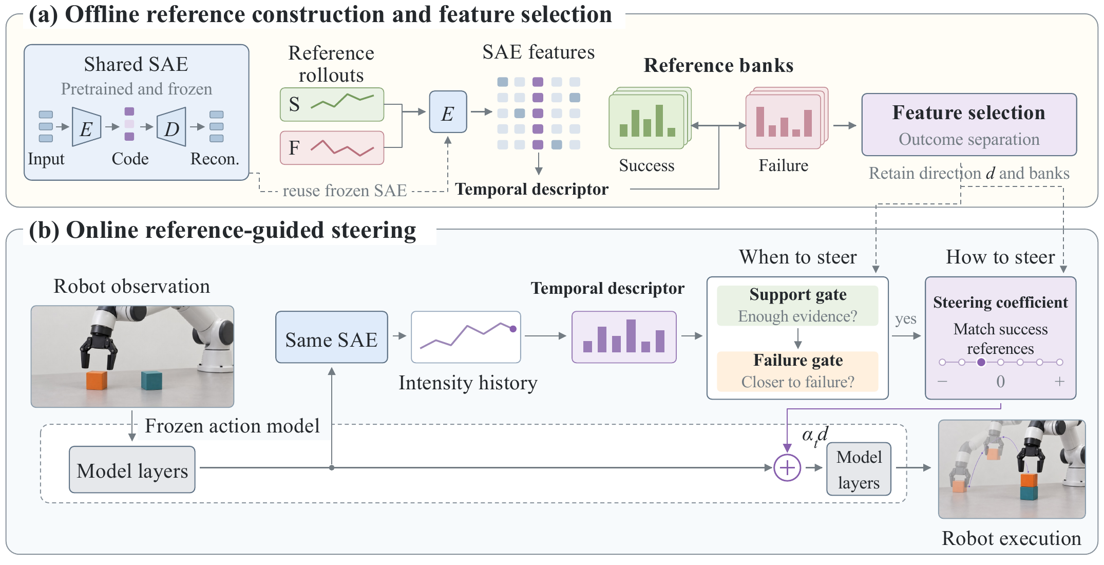 SteerAct: offline reference-bank construction and feature selection, followed by online support and failure checks and signed steering.