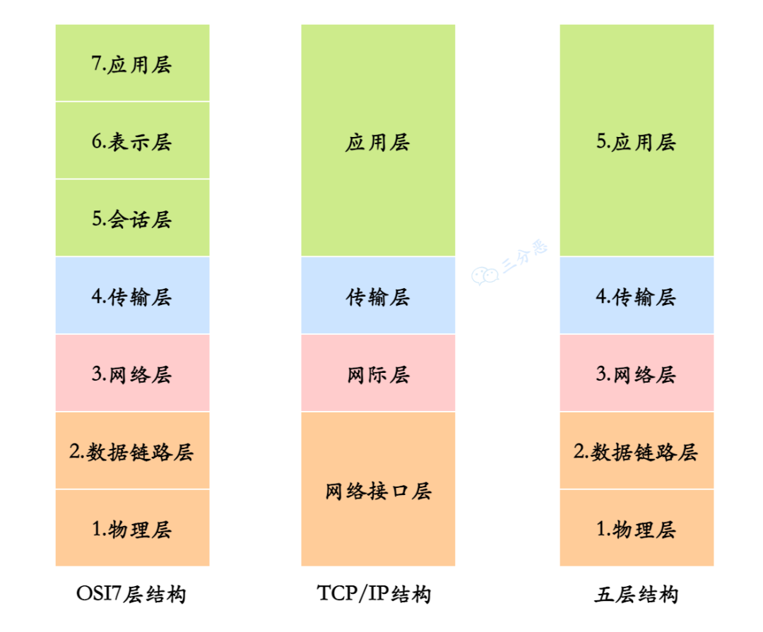 三种网络体系结构