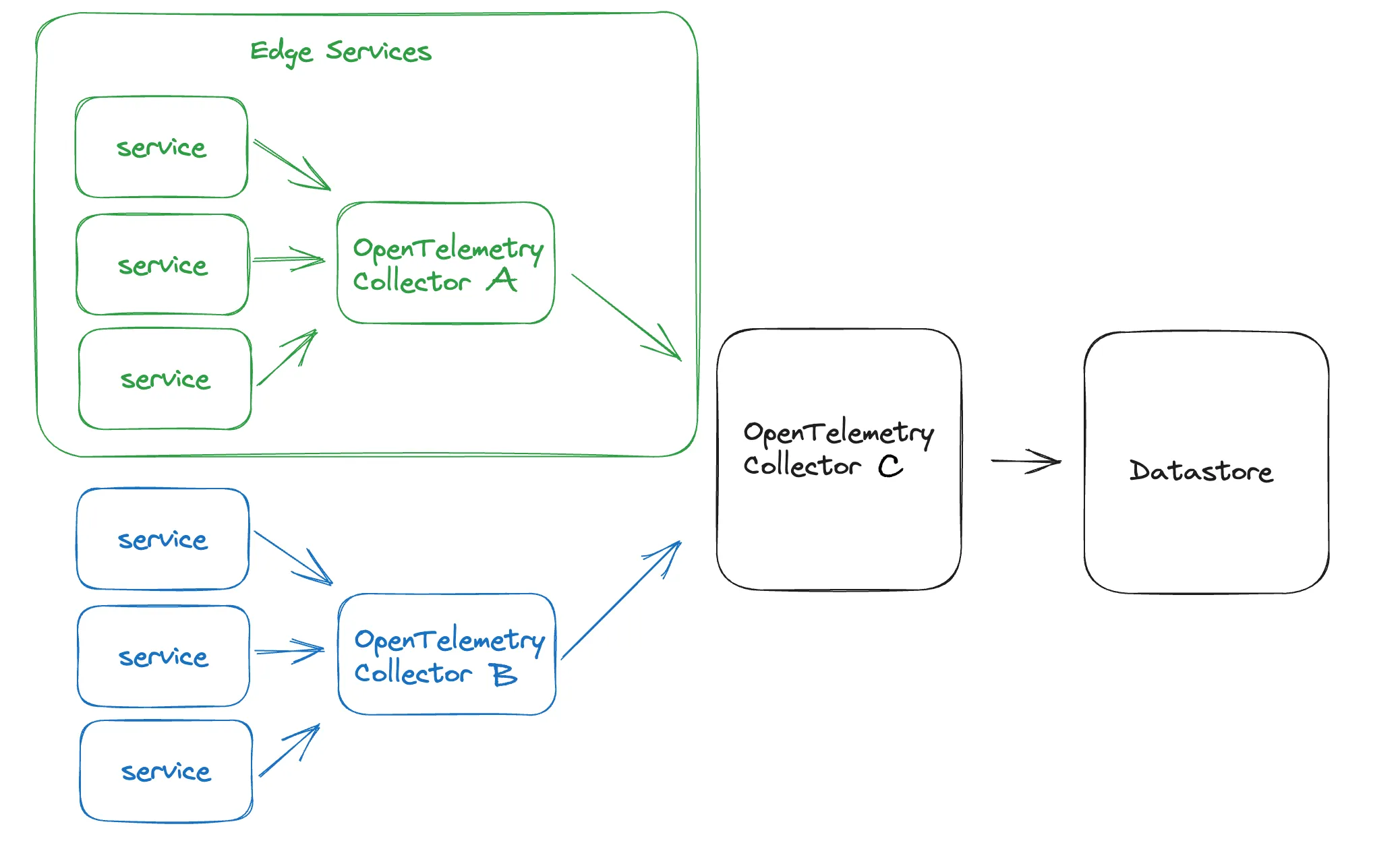 A collector, B, running close to the service being instrumented could collect data reliably and batch it before sending to a second, central collector, C. The C collector could gather data from multiple other 'front-line' collectors before sending to a data backend.