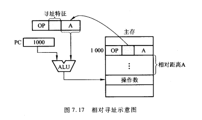 相对寻址