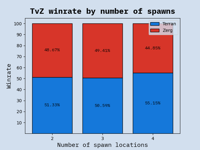 TvZ bar chart