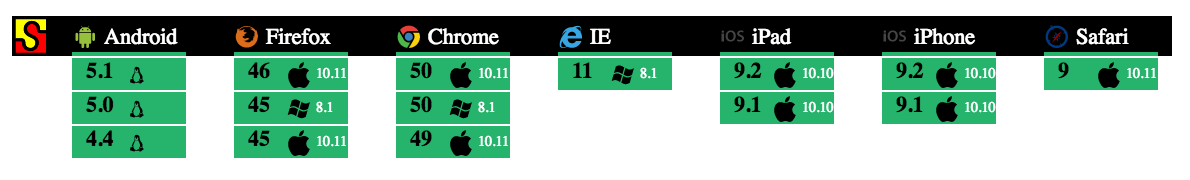 SauceLabs test matrix