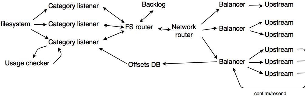 Client internal architecture