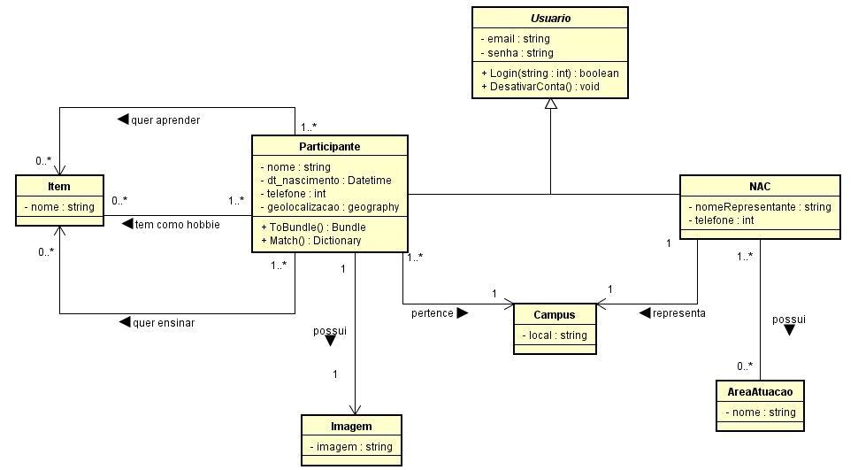 Diagrama de projeto