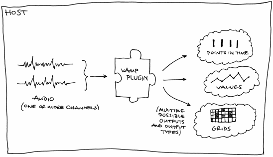 Block diagram of Vamp plugin. Audio tracks feeding into a plugin which emits multiple possible output types: points, values, and grids.