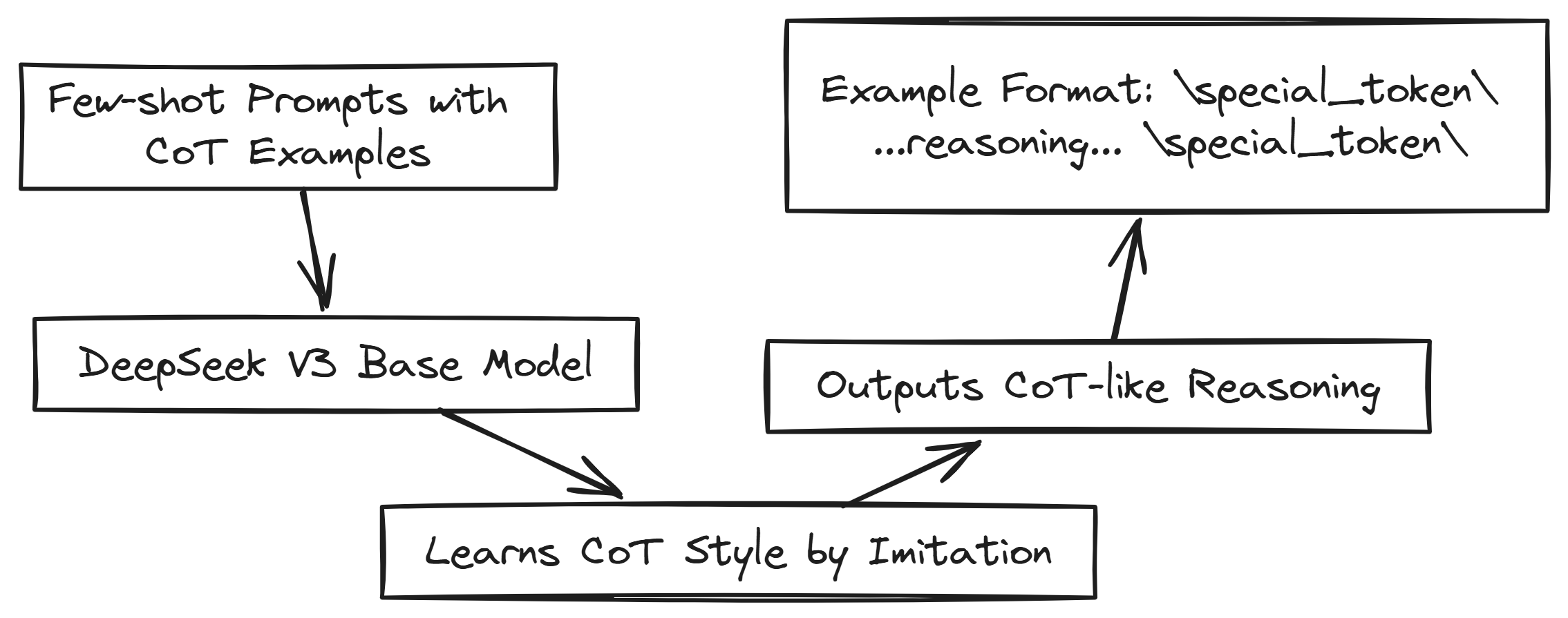 Example based learning (Created by Fareed Khan)