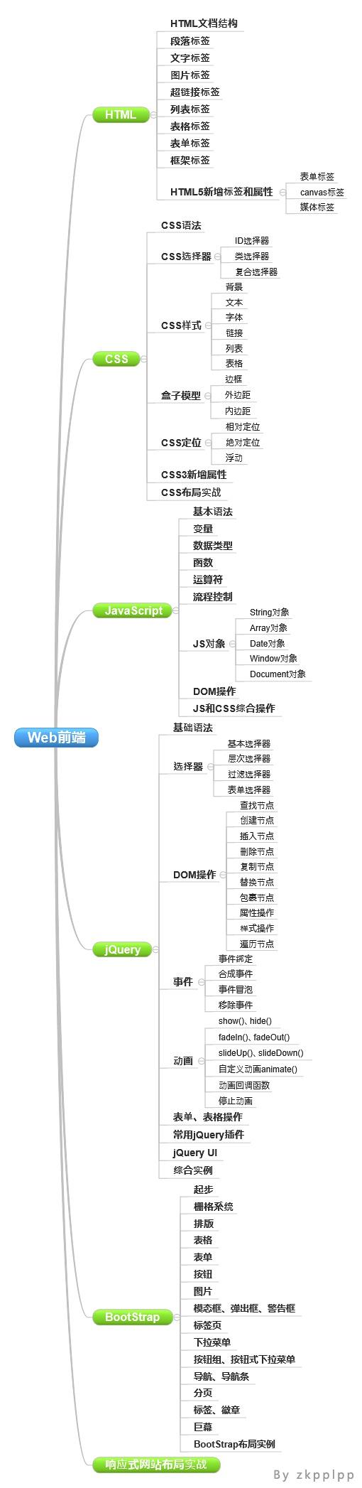 web前端学习路线