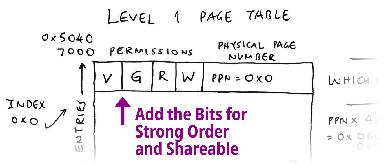 Enable Strong Order in Ox64 MMU