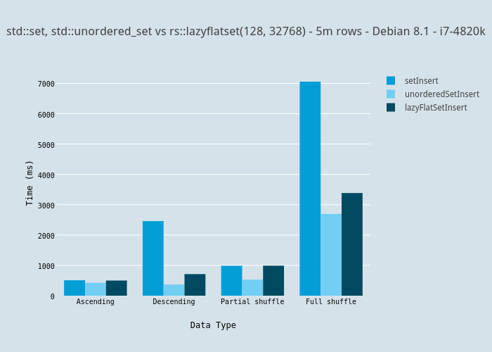 std::set, std::unordered_set vs rs::lazyflatset(128, 32768) - 5m rows - Debian 8.1 - i7-4820k