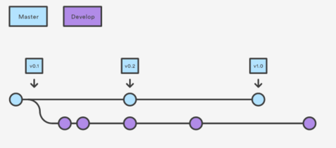 storia dei commit repository