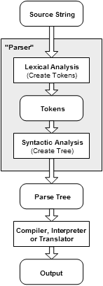 Diagram showing parsing flow