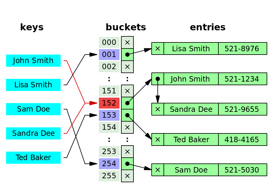 hash table