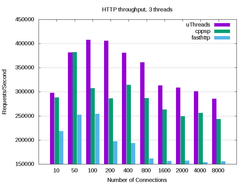 HTTP throughput with 3 threads